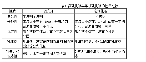 微乳化技術(shù)的應(yīng)用(圖1) 微乳化技術(shù)的應(yīng)用
